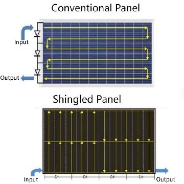 土地占有の観点から、カーボンニュートラルを背景にした太陽光発電シングルモジュール技術の開発動向について議論する