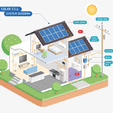 太陽光発電の仕組み-オングリッド,オフグリッドおよびハイブリッドシステム