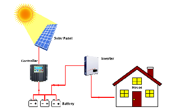 オフグリッド太陽光発電システムの仕組みとその利点